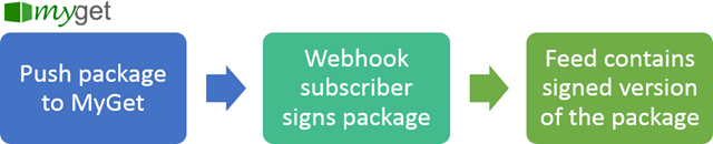 Signing NuGet package with MyGet web hook